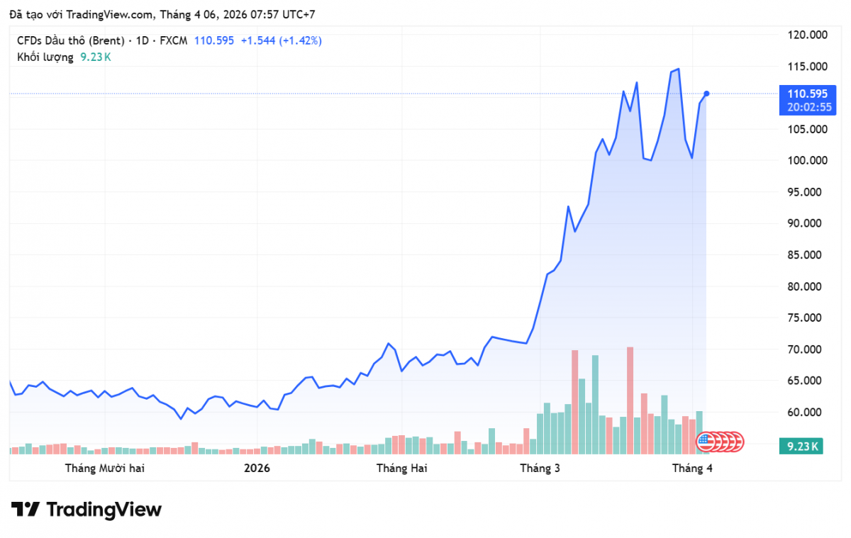 Giá xăng dầu hôm nay 6/4/2026: