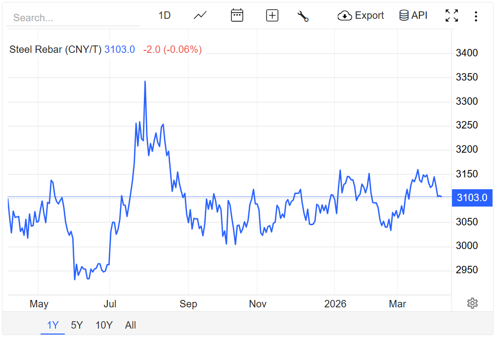 Giá thép hôm nay 6/4/2026: