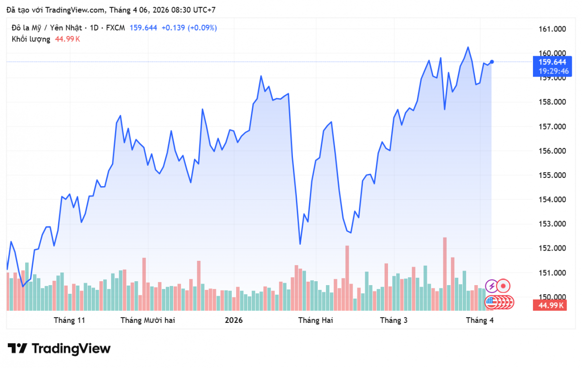 Tỷ giá Yên Nhật hôm nay 6/4/2026: