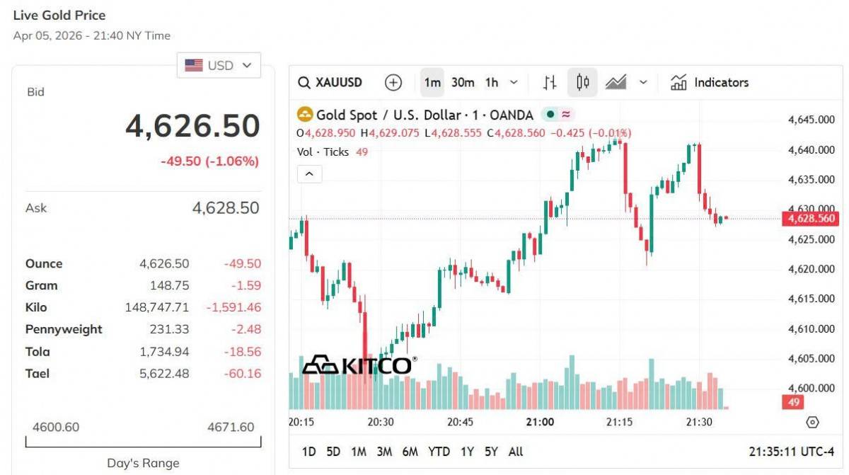 Giá vàng hôm nay 5/4: Vàng trong nước và thế giới duy trì xu hướng tăng cao
