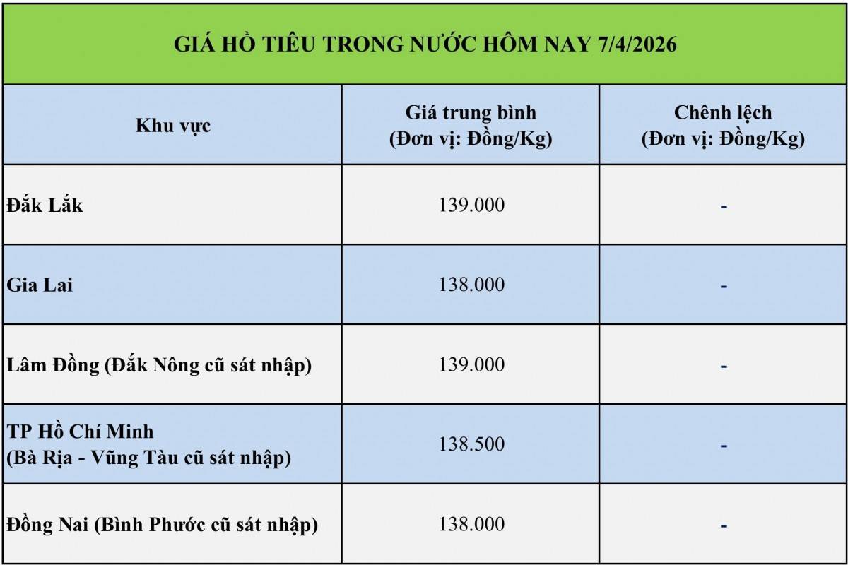 Giá tiêu hôm nay 7/4/2026: