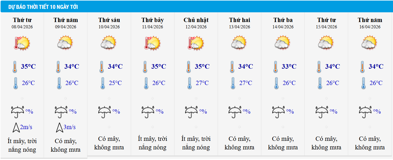 Dự báo thời tiết TP HCM 10 ngày tới.