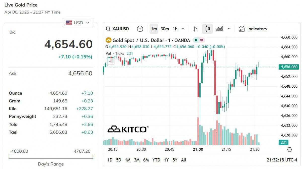 Giá vàng hôm nay 6/4: Vàng trong nước neo cao, thế giới lao dốc