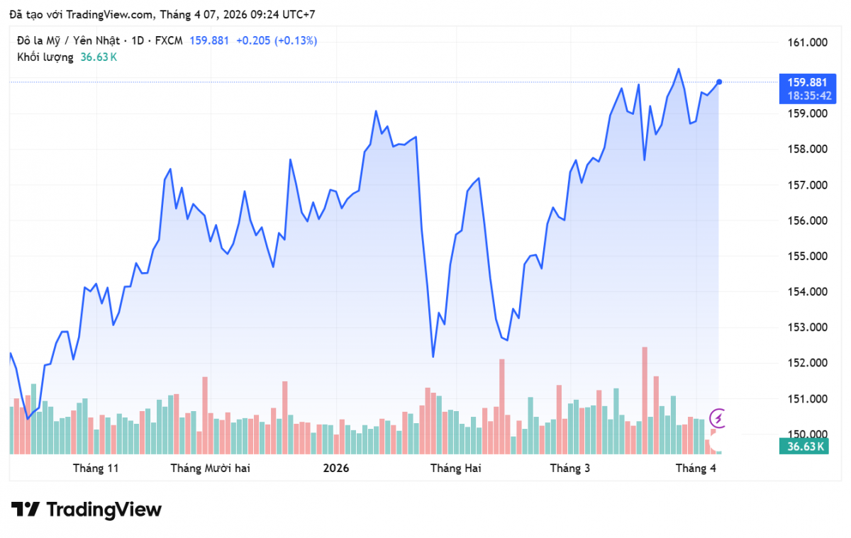 Tỷ giá Yên Nhật hôm nay 7/4/2026: