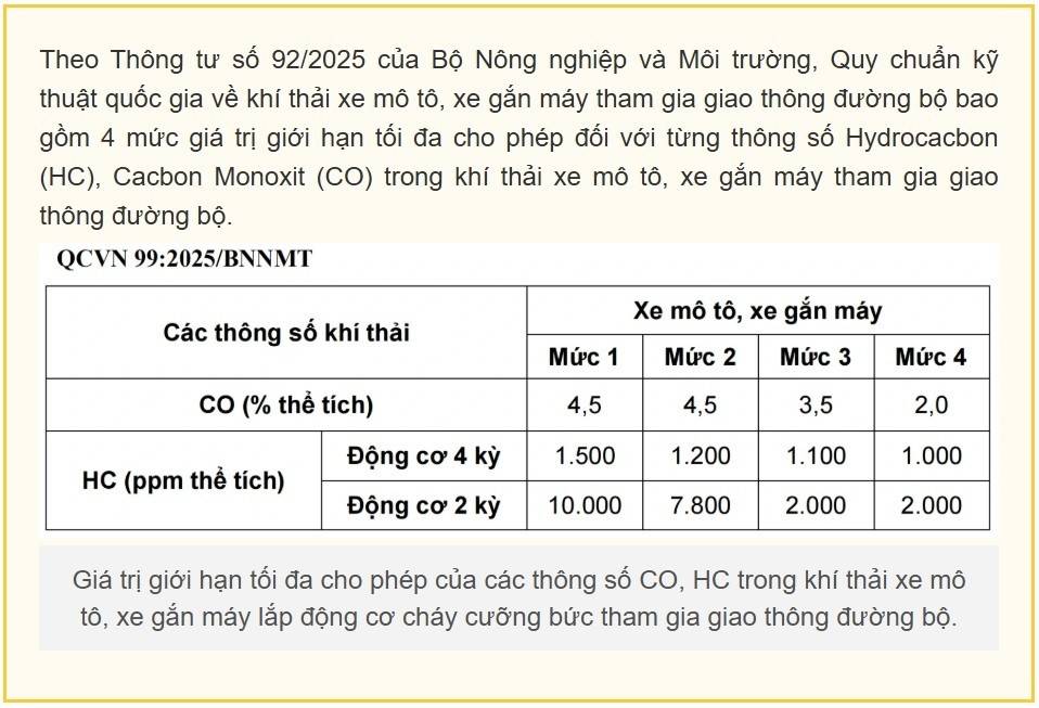 Quy chuẩn kỹ thuật quốc gia về khí thải xe mô tô, xe gắn máy tham gia giao thông đường bộ bao gồm 4 mức.