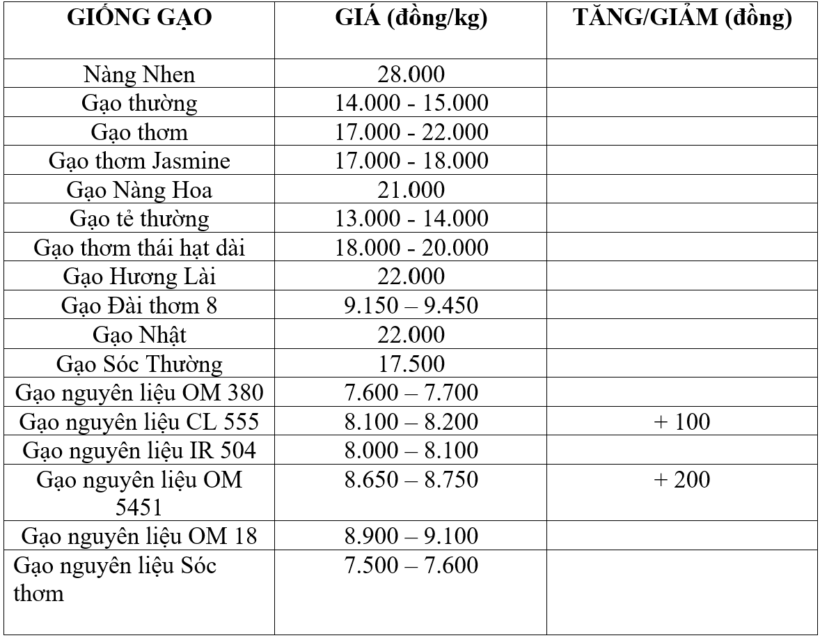 giá lúa gạo