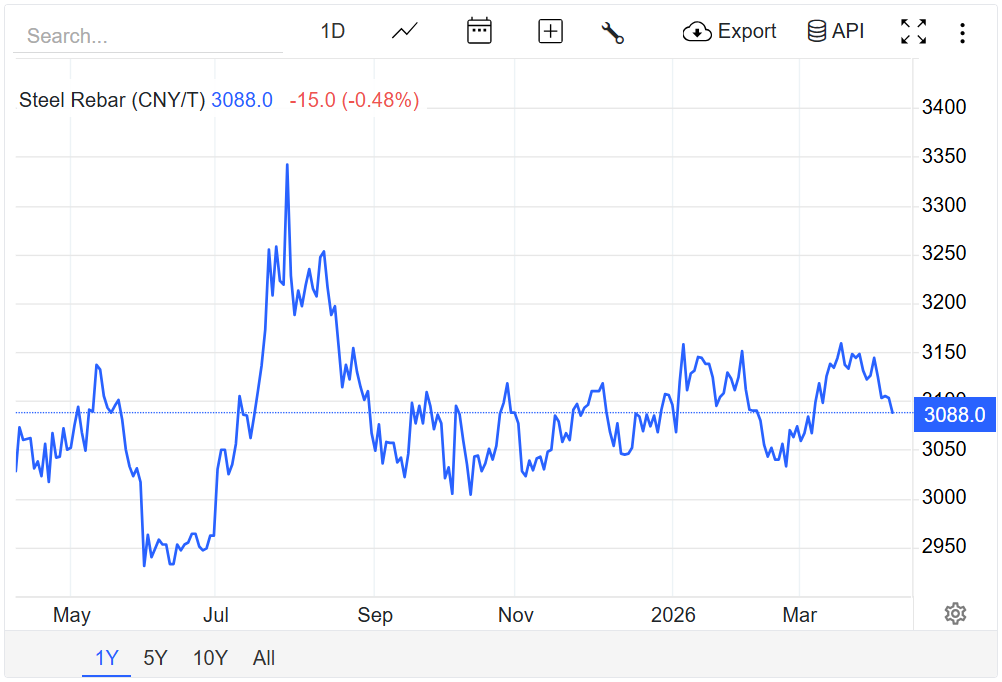 Giá thép hôm nay 8/4/2026: