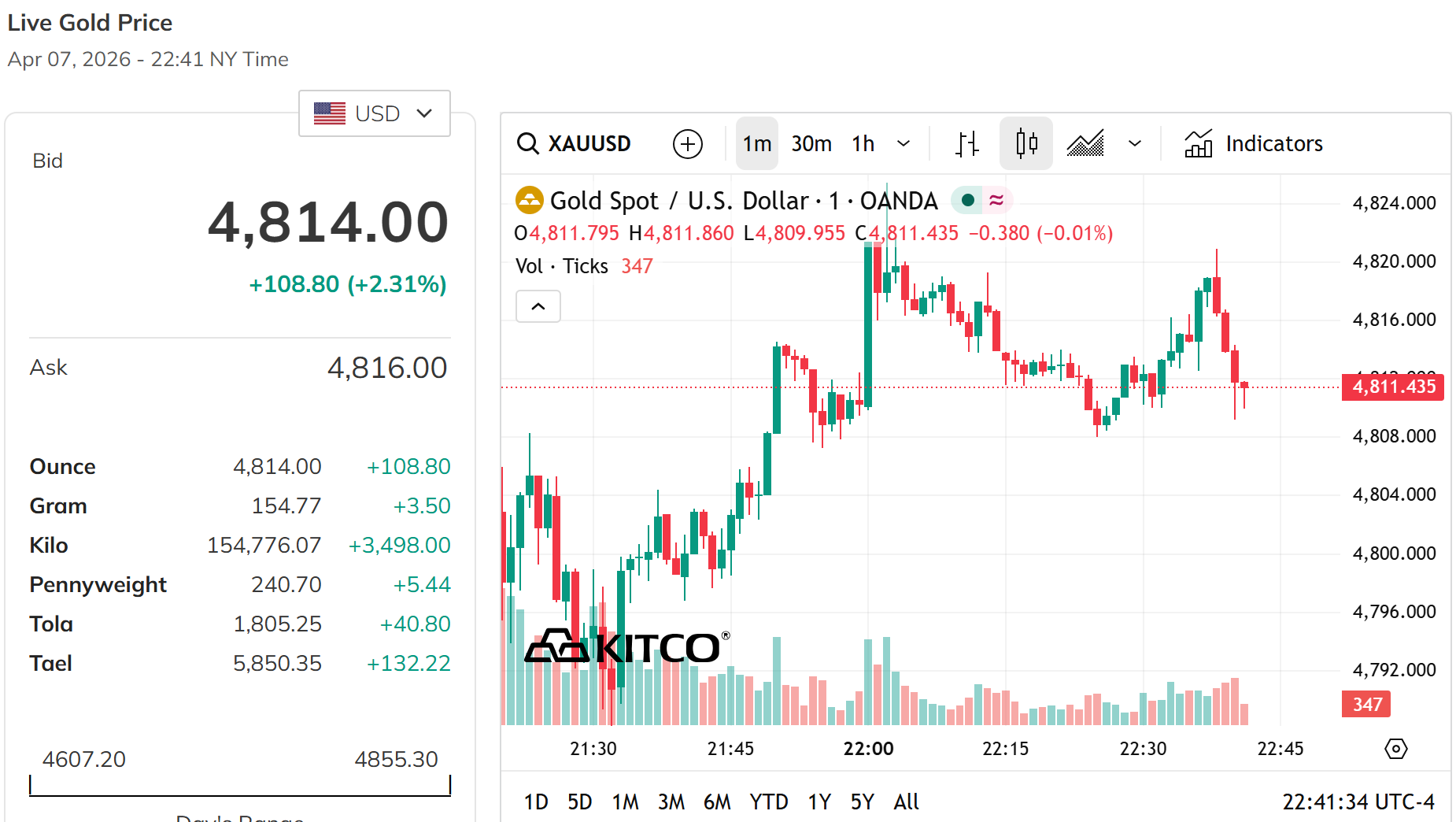 Giá vàng thế giới hôm nay  Ảnh: Trading View