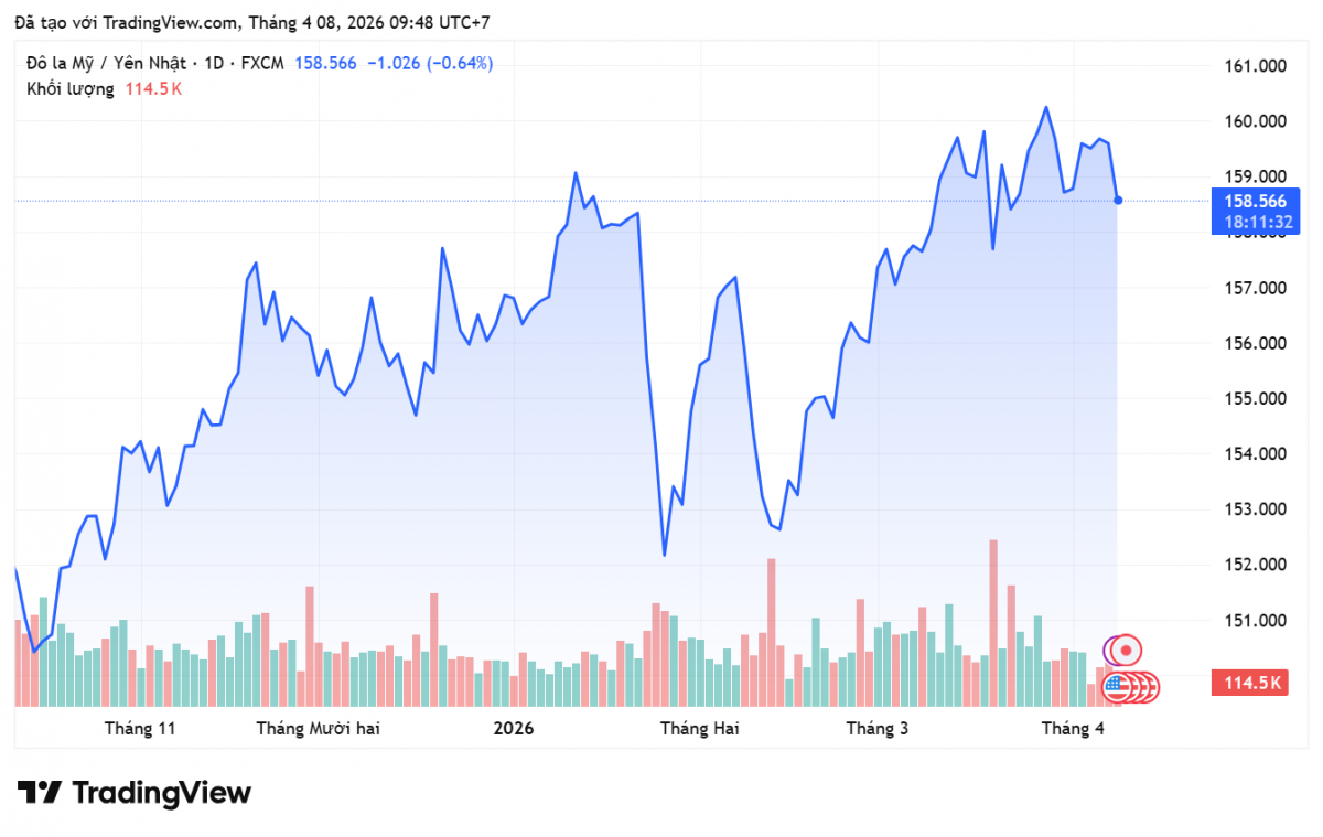 Tỷ giá Yên Nhật hôm nay 8/4/2026:
