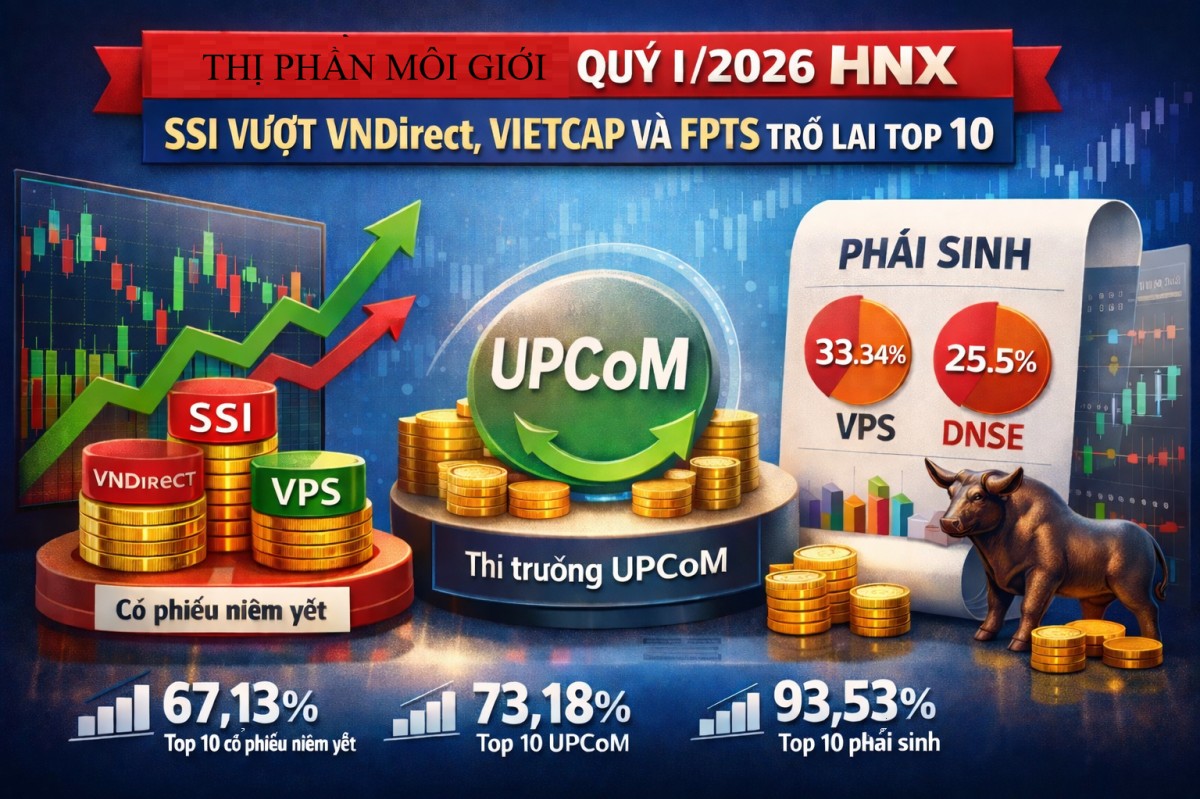 HNX công bố thị phần môi giới quý I/2026: SSI vượt VNDirect, Vietcap và FPTS trở lại top 10
