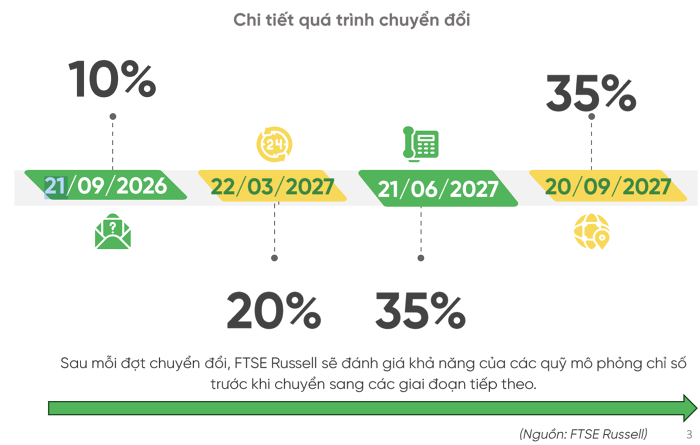 Quỹ tỷ USD nào sẽ giải ngân khi chứng khoán Việt Nam được nâng hạng?