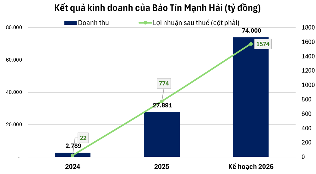 Trong khi Bảo Tín Minh Châu 'gặp họa', Bảo Tín Mạnh Hải nuôi tham vọng thu gần 3 tỷ USD từ bán vàng và lấn sân sang crypto
