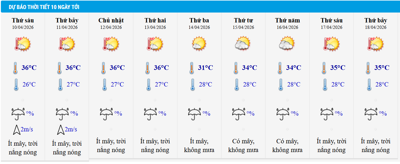 Dự báo thời tiết TP HCM 10 ngày tới.