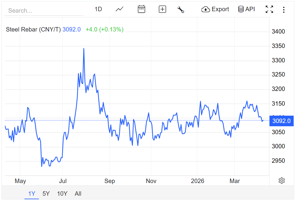 Giá thép hôm nay 9/4/2026: