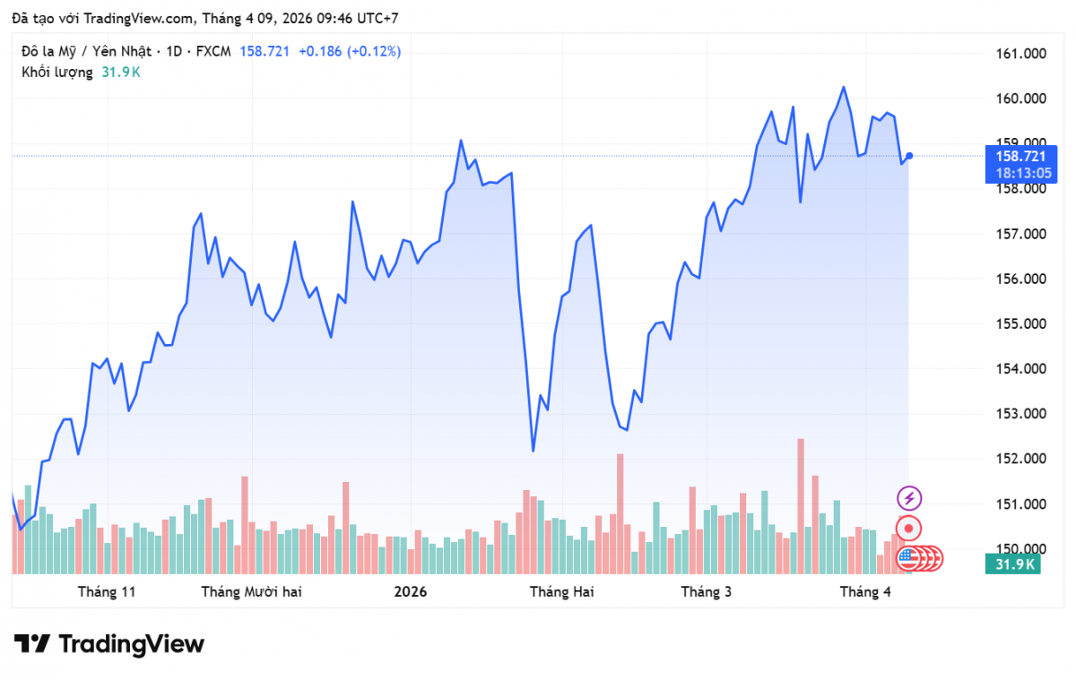 Tỷ giá Yên Nhật hôm nay 9/4/2026: