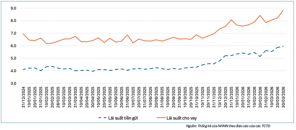 NHNN: Yêu cầu các ngân hàng thương mại giảm lãi suất tiền gửi 0,5-1%/năm
