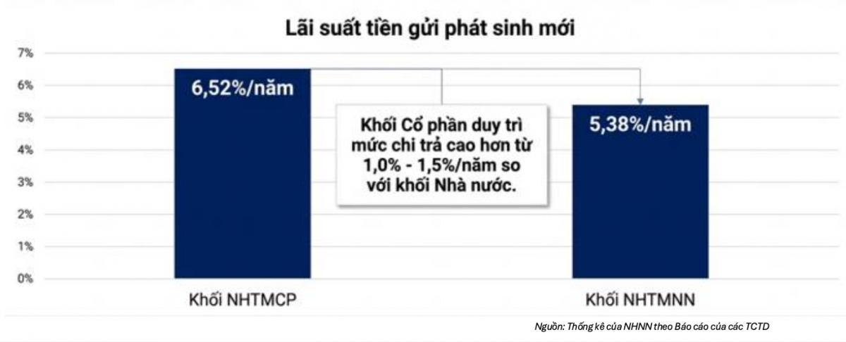 NHNN: Yêu cầu các ngân hàng thương mại giảm lãi suất tiền gửi 0,5-1%/năm