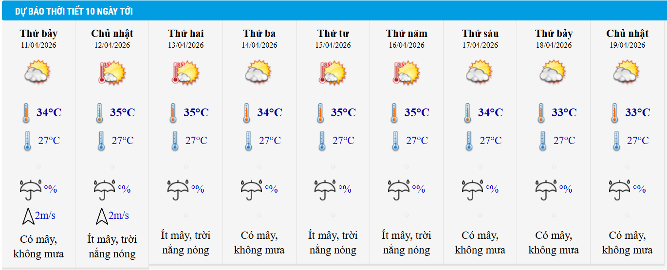 Dự báo thời tiết TP HCM 10 ngày tới.