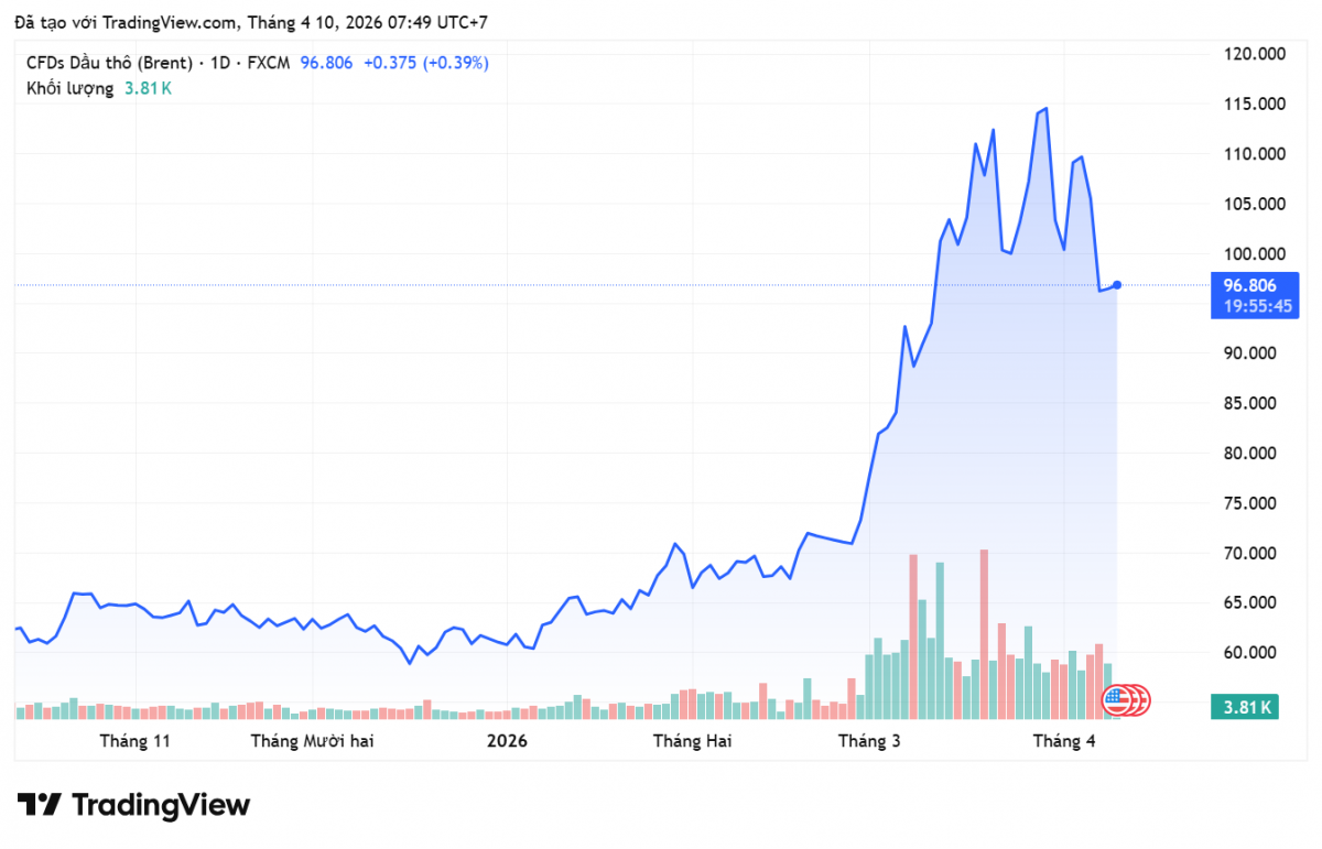 Giá xăng dầu hôm nay 9/4/2026: Xăng, dầu trong nước giảm; giá dầu thế giới tiếp hạ nhiệt