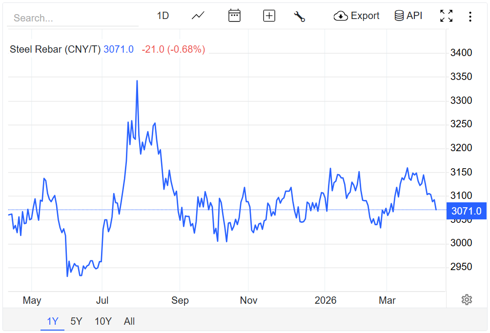 Giá thép hôm nay 9/4/2026: Giá thép và quặng sắt thế giới giảm đồng loạt