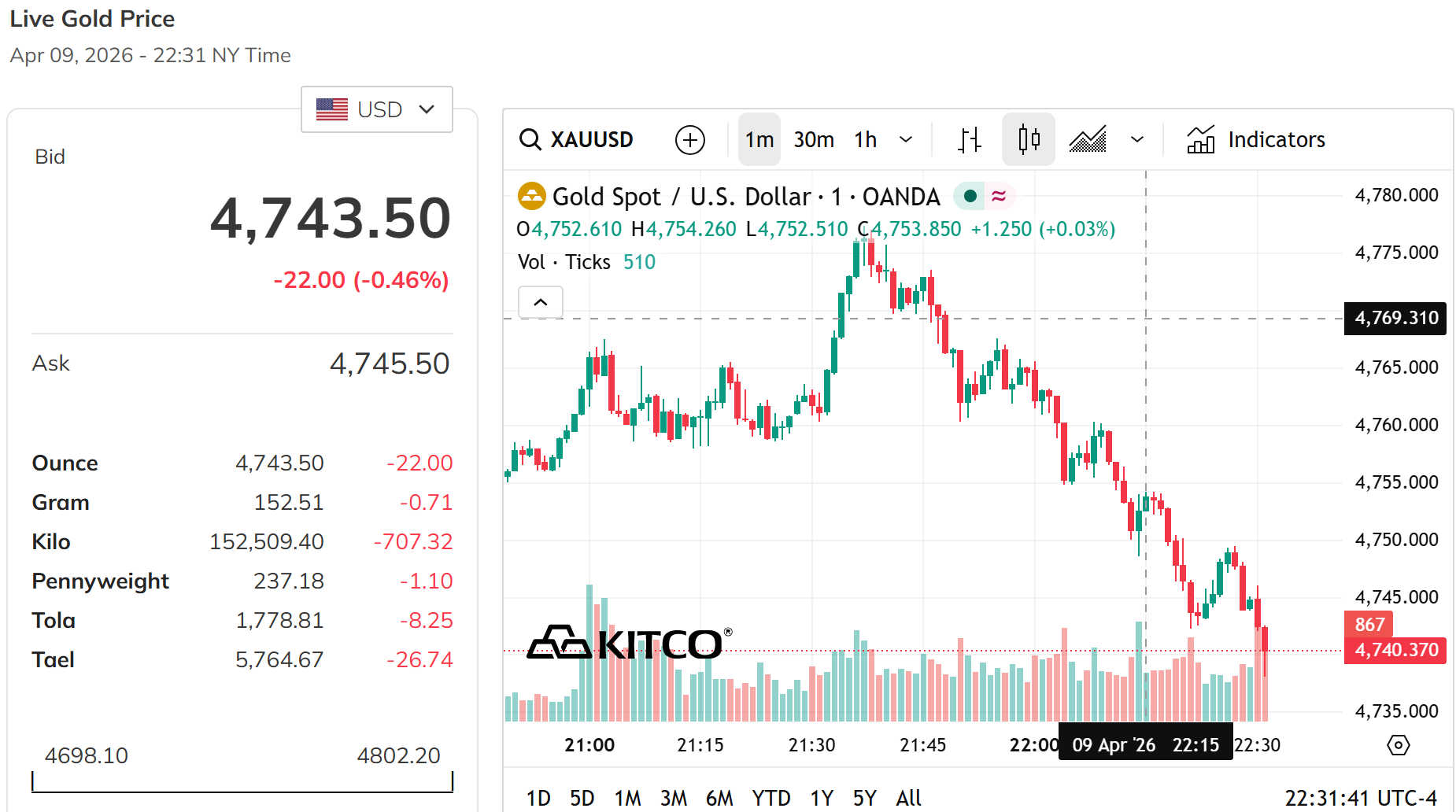 Giá vàng hôm nay 10/4: Giá vàng giảm mạnh