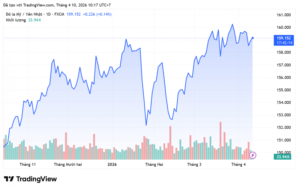 Tỷ giá Yên Nhật hôm nay 9/4/2026: Chờ đợi bước đi từ Ngân hàng Trung ương