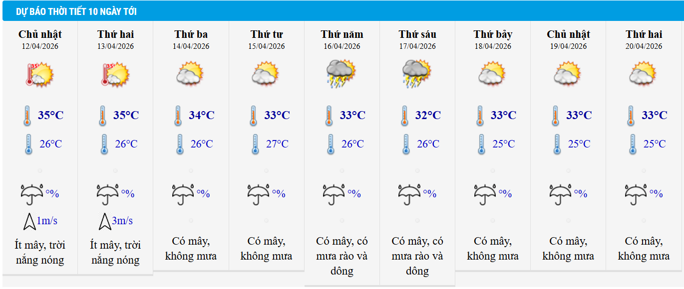 Dự báo thời tiết Hà Nội 10 ngày tới.