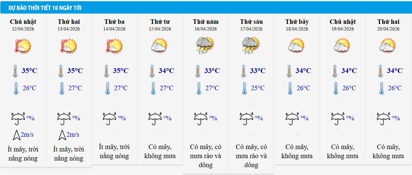 Dự báo thời tiết TP HCM 10 ngày tới.
