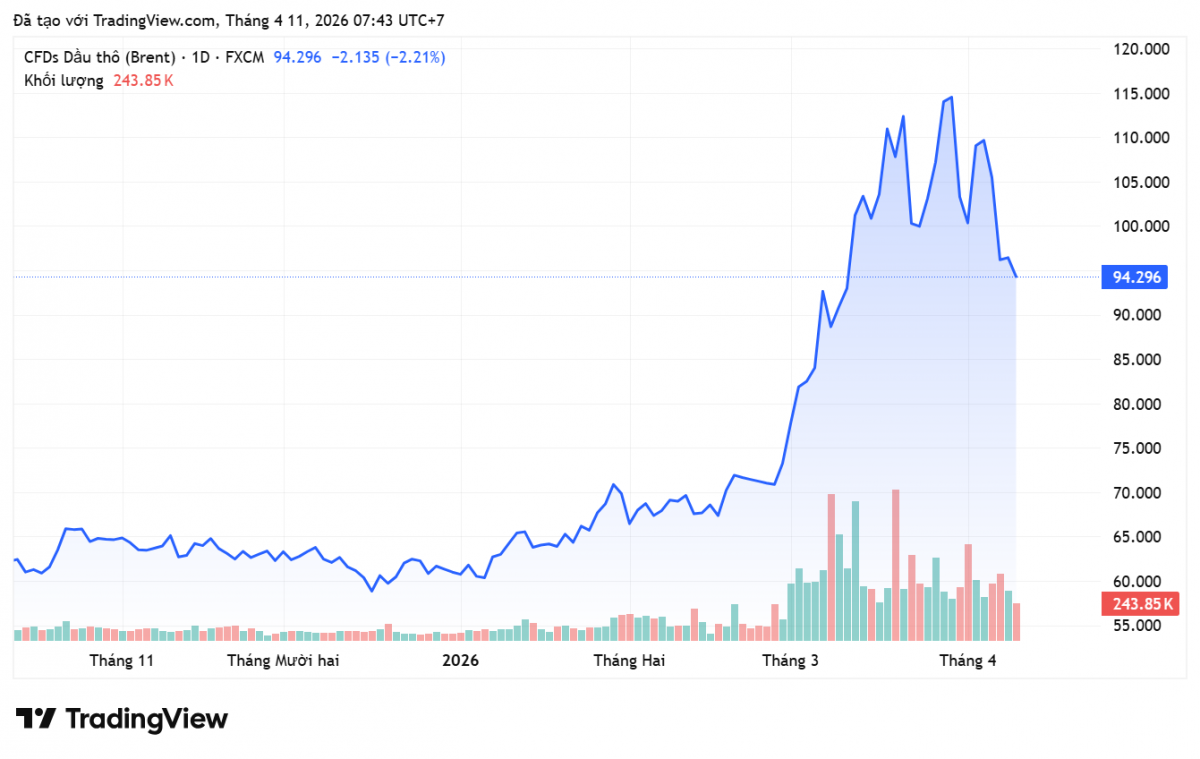 Giá xăng dầu hôm nay 11/4/2026: