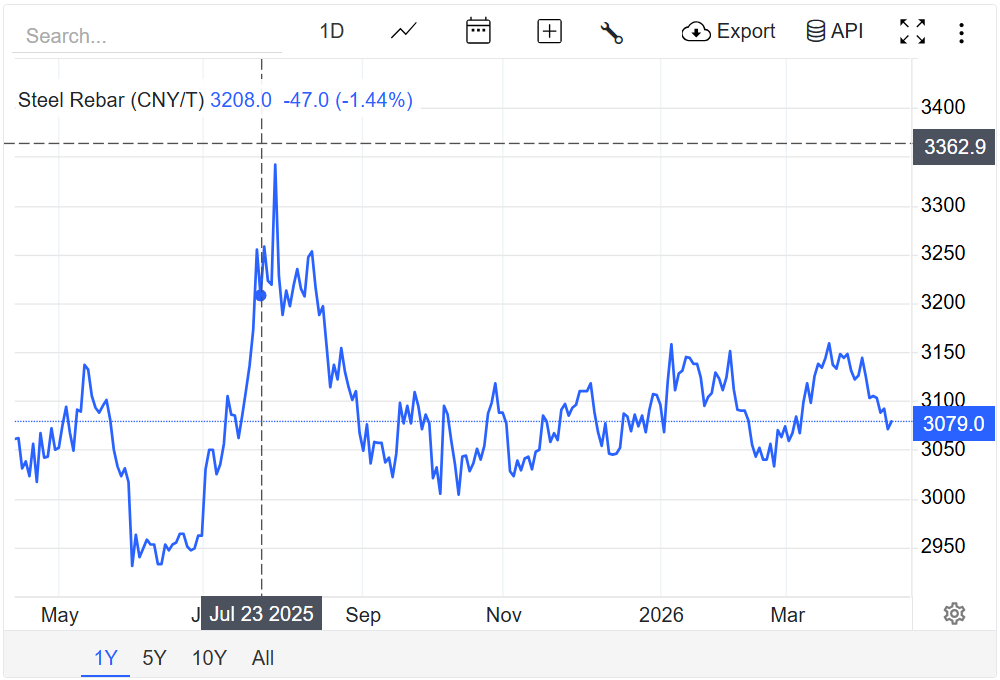 Giá thép hôm nay 11/4/2026: