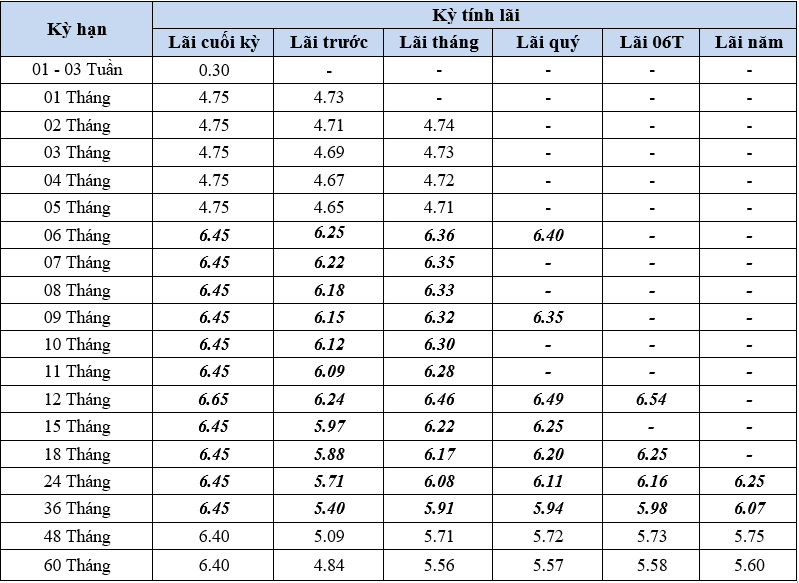BVBank điều chỉnh giảm lãi suất tiền gửi
