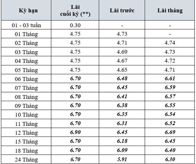 BVBank điều chỉnh giảm lãi suất tiền gửi