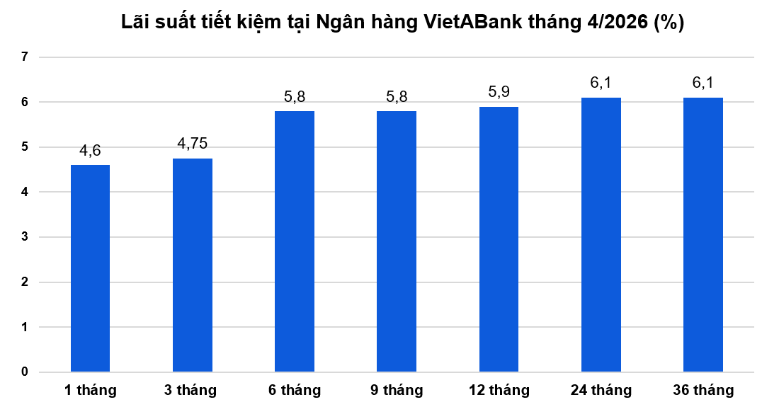 Loạt ngân hàng đồng loạt hạ lãi suất tiền gửi sau chỉ đạo của Thống đốc: VPBank, ABBank, Kienlongbank,...