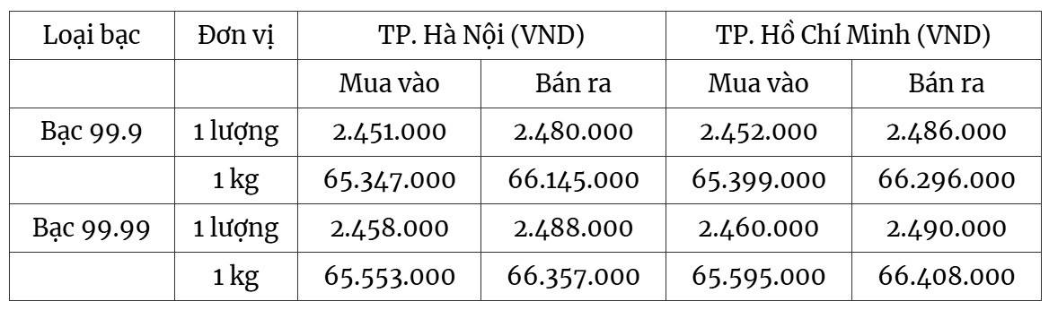 Cụ thể thông tin mới nhất về giá bạc trong nước tại hai thị trường lớn nhất Hà Nội và TP. Hồ Chí Minh ngày 12/4/2026.