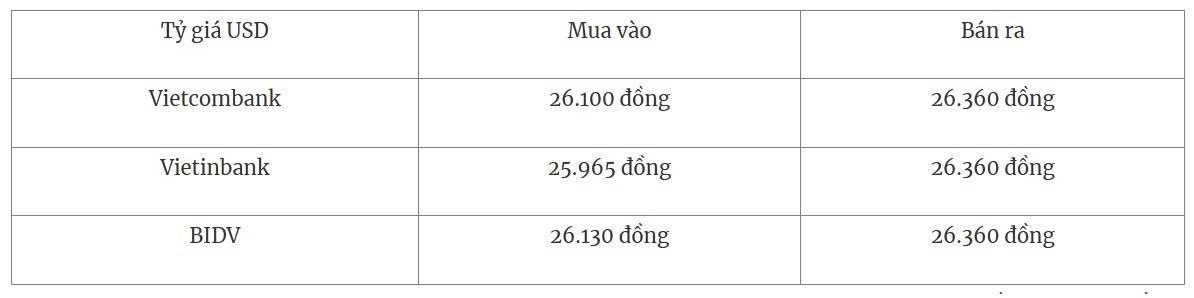 Tỷ giá USD tại các ngân hàng thương mại