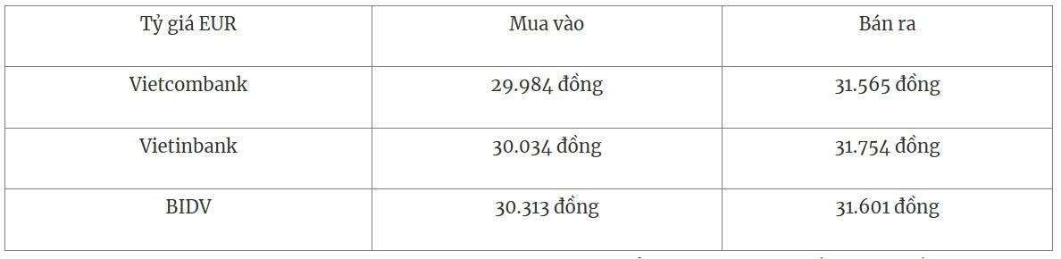 Tỷ giá EUR tại các ngân hàng thương mại mua vào và bán ra 
