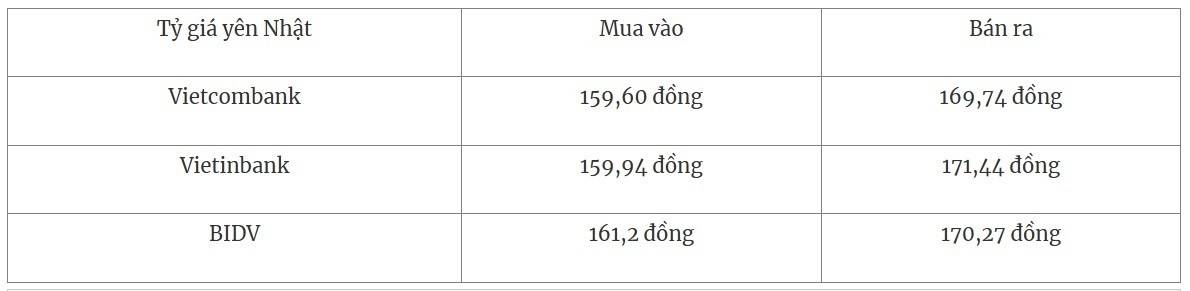 Tỷ giá yên Nhật tại các ngân hàng thương mại .