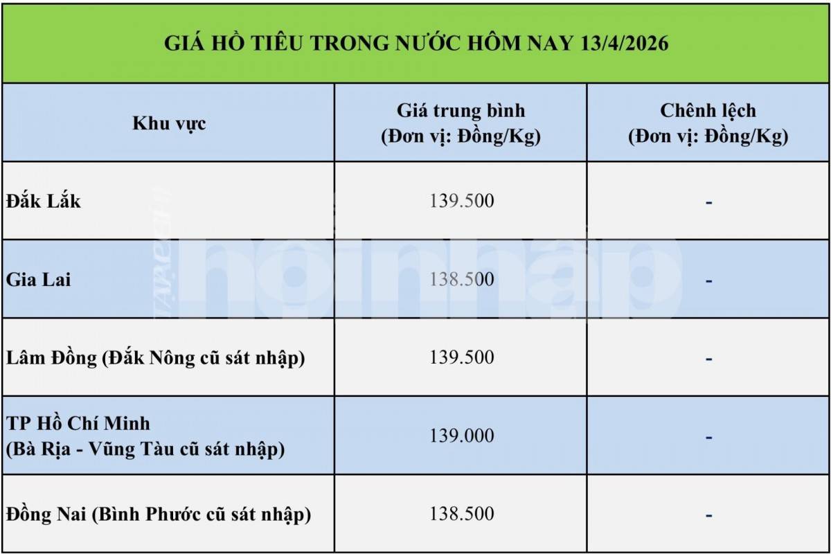 Giá tiêu hôm nay 13/4/2026: