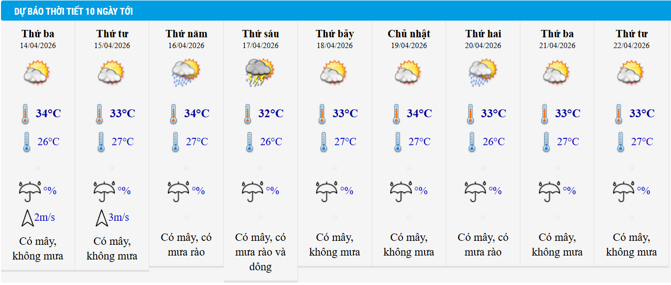 Dự báo thời tiết TP HCM 10 ngày tới.