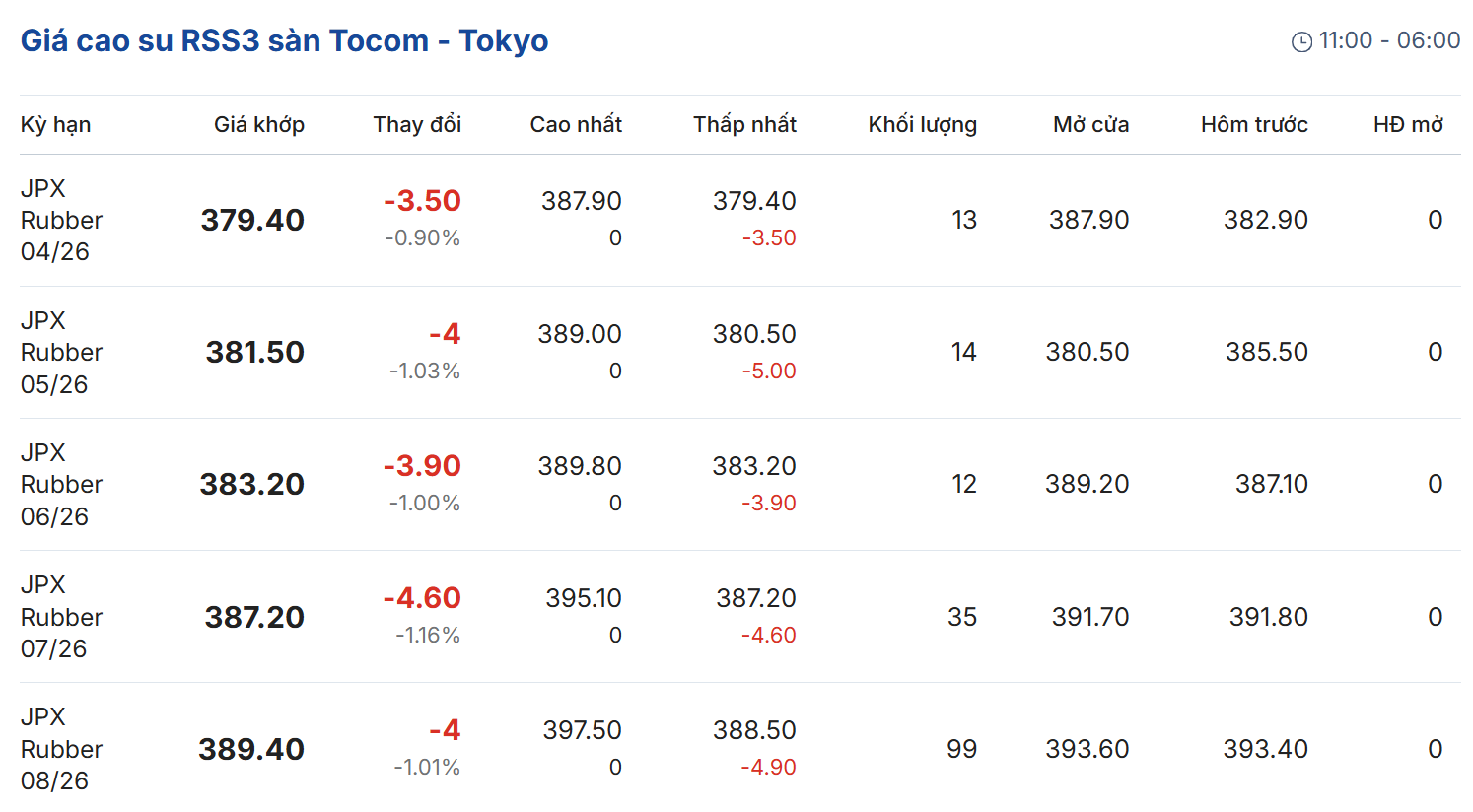 Giá cao su hôm nay 13/4/2026: Giá cao su trong nước ổn định, thế giới rung lắc vì sóng Trung Đông