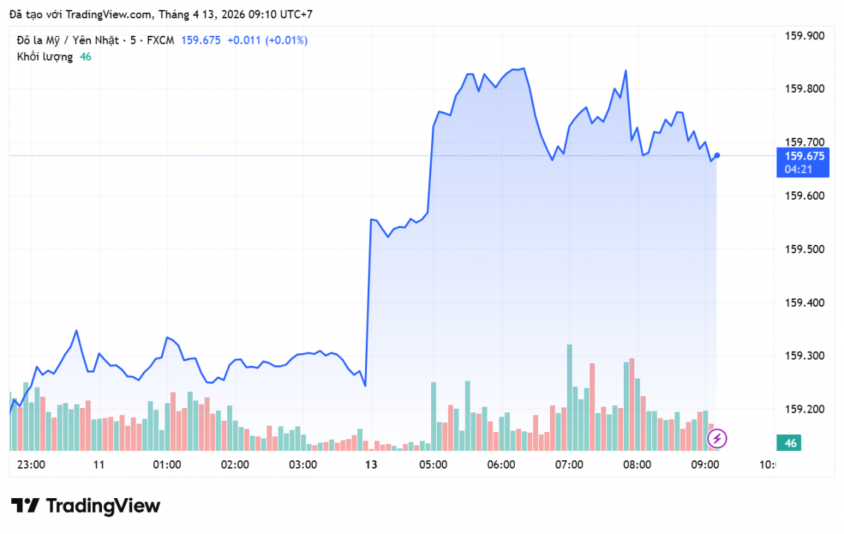 Tỷ giá Yên Nhật hôm nay 13/4/2026: