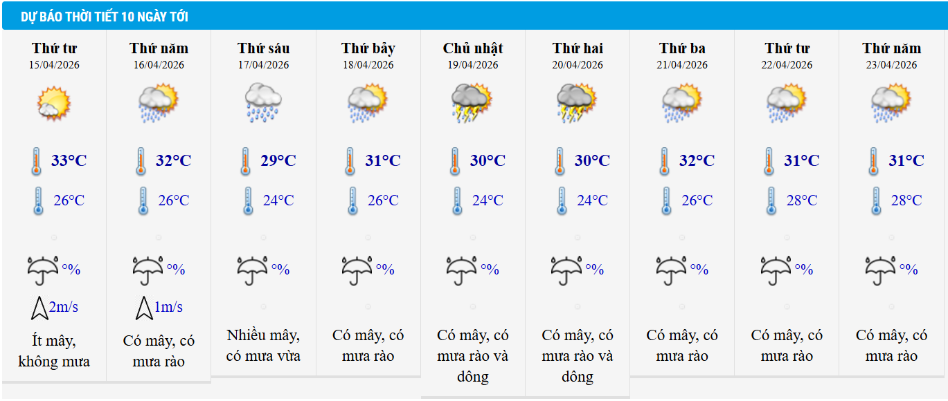 Dự báo thời tiết Hà Nội 10 ngày tới.