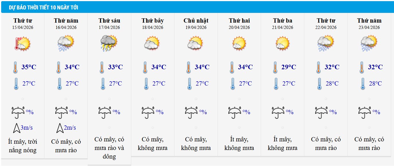 Dự báo thời tiết TP HCM 10 ngày tới.