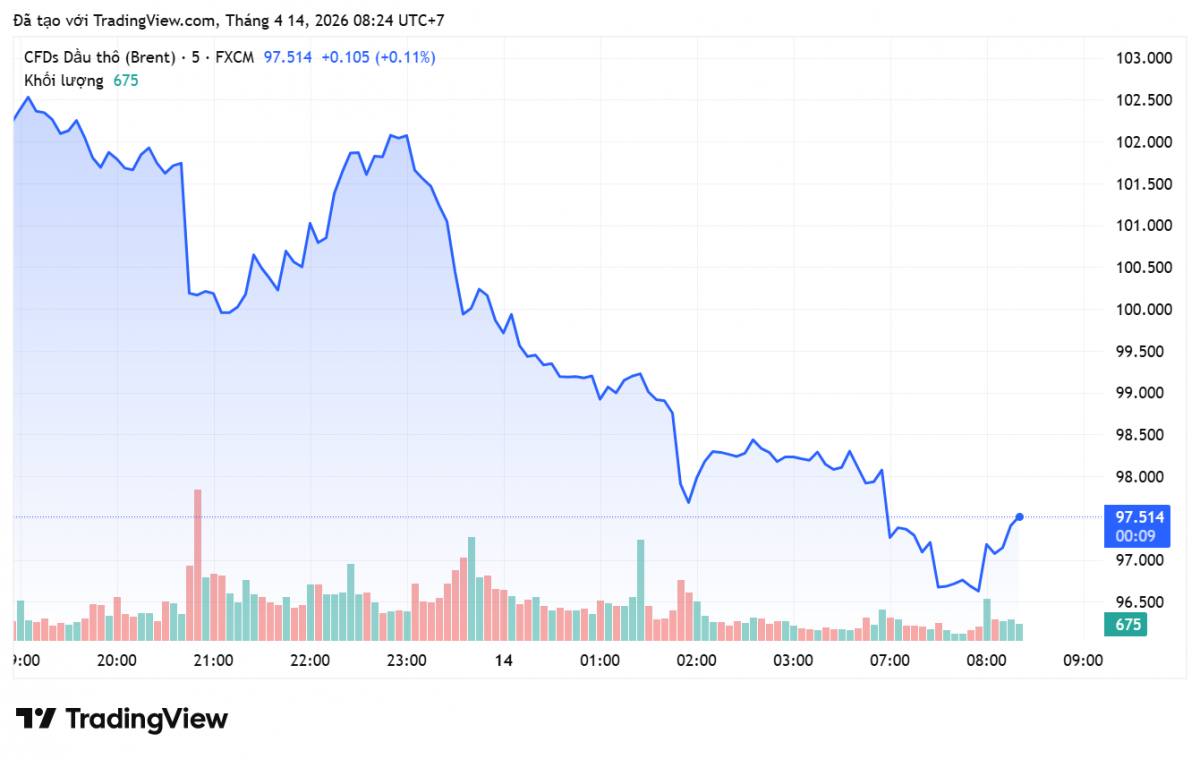 Giá xăng dầu hôm nay 14/4/2026: