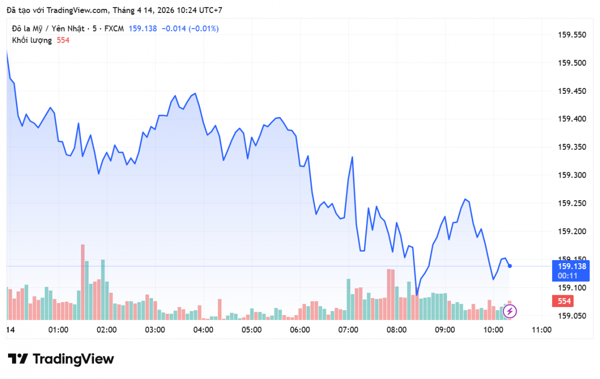 Tỷ giá Yên Nhật hôm nay 14/4/2026: