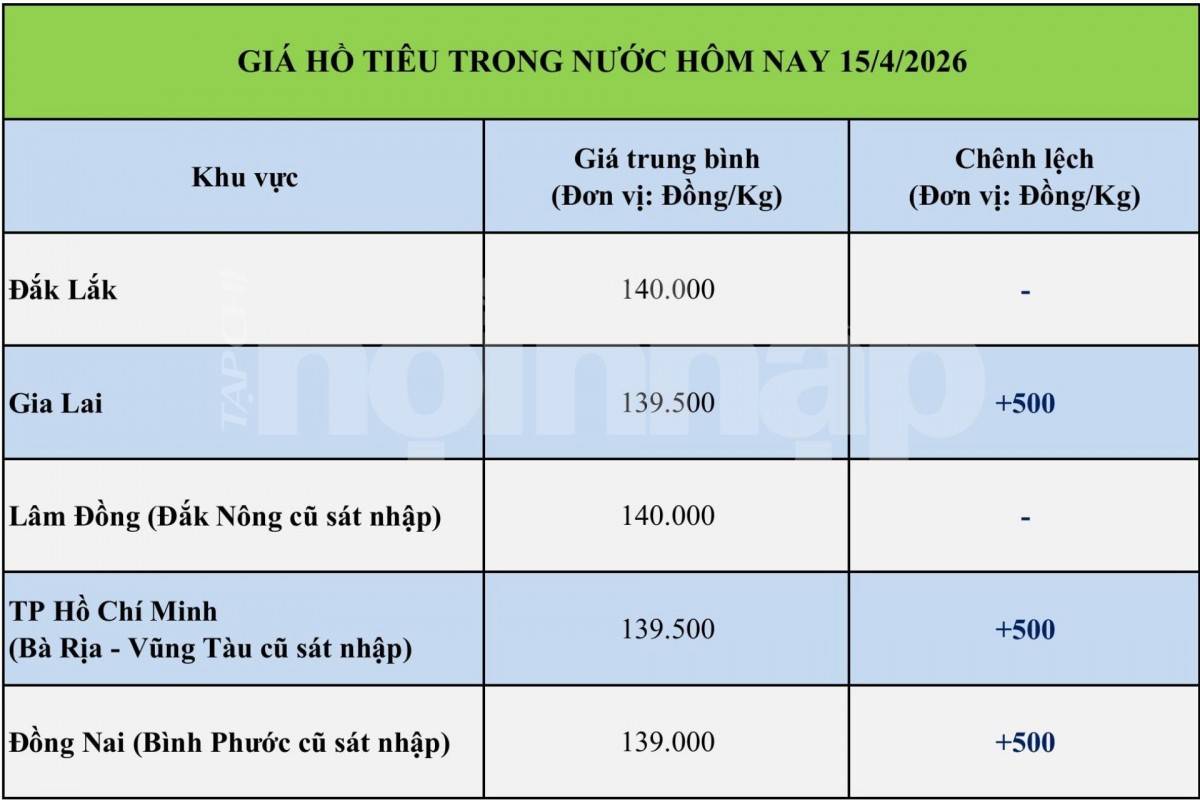 Giá tiêu hôm nay 15/4/2026:
