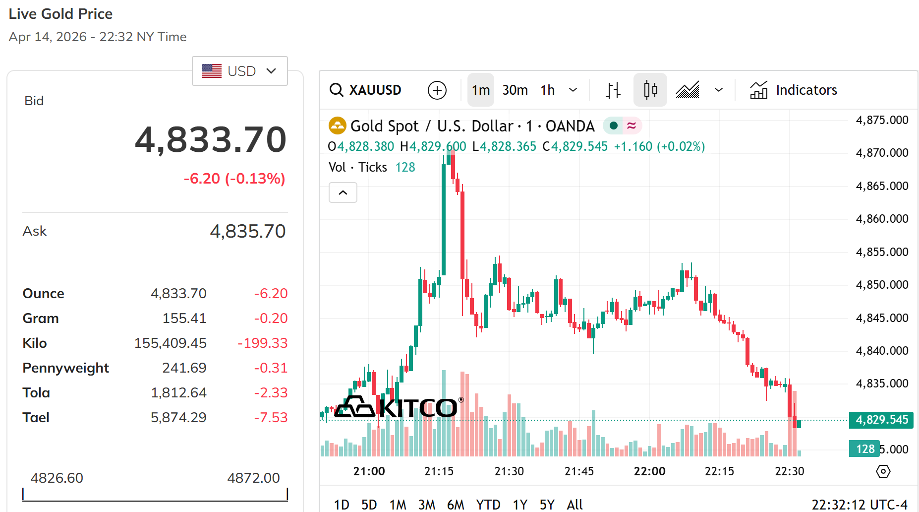 Giá vàng thế giới hôm nay       Nguồn: kito.com