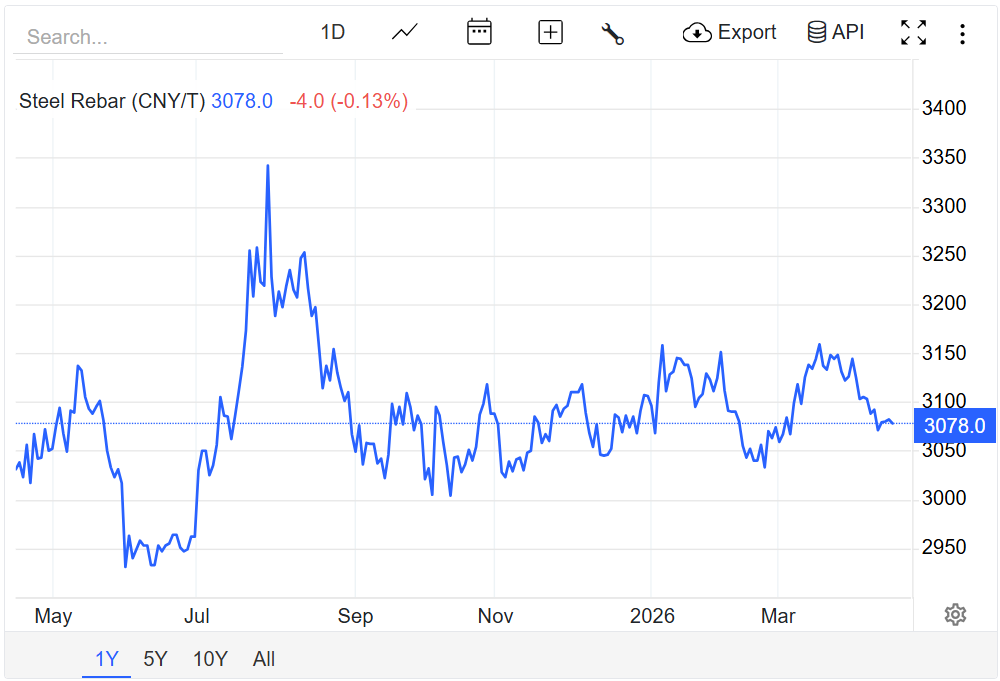 Giá thép hôm nay 15/4/2026: