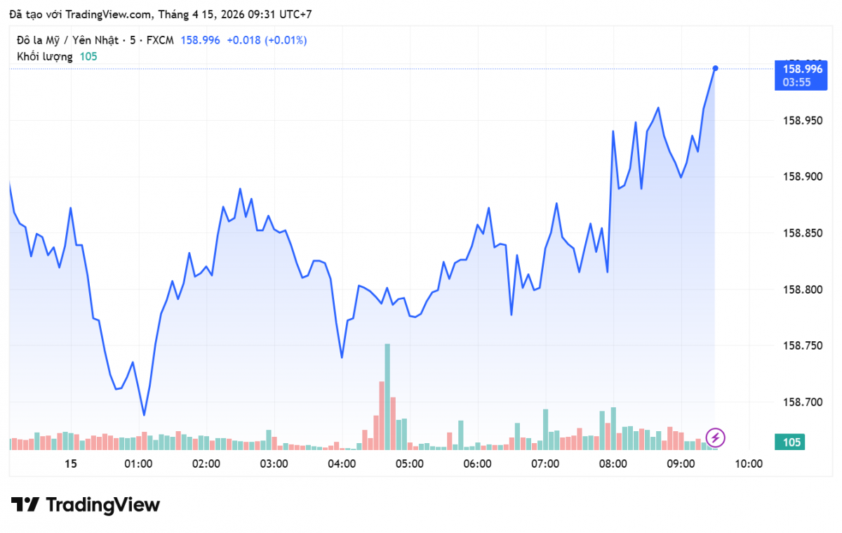 Tỷ giá Yên Nhật hôm nay 15/4/2026: