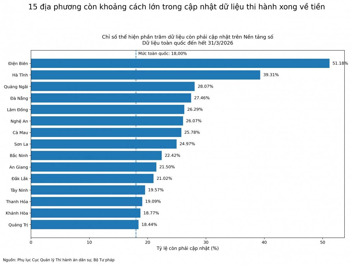 Cục Quản lý THADS điểm tên nhiều địa phương cập nhật dữ liệu tiền ở mức rất thấp